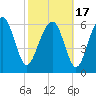Tide chart for East River, Brunswick, Georgia on 2021/02/17