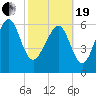 Tide chart for East River, Brunswick, Georgia on 2021/02/19