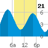 Tide chart for East River, Brunswick, Georgia on 2021/02/21