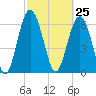 Tide chart for East River, Brunswick, Georgia on 2021/02/25