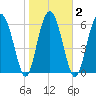 Tide chart for East River, Brunswick, Georgia on 2021/02/2