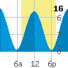 Tide chart for East River, Brunswick, Georgia on 2021/03/16