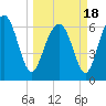 Tide chart for East River, Brunswick, Georgia on 2021/03/18