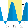 Tide chart for East River, Brunswick, Georgia on 2021/03/1