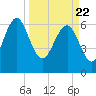 Tide chart for East River, Brunswick, Georgia on 2021/03/22
