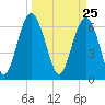 Tide chart for East River, Brunswick, Georgia on 2021/03/25