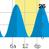 Tide chart for East River, Brunswick, Georgia on 2021/03/26