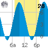 Tide chart for East River, Brunswick, Georgia on 2021/03/28