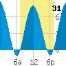 Tide chart for East River, Brunswick, Georgia on 2021/03/31