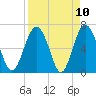 Tide chart for East River, Brunswick, Georgia on 2021/04/10