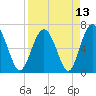 Tide chart for East River, Brunswick, Georgia on 2021/04/13