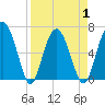 Tide chart for East River, Brunswick, Georgia on 2021/04/1