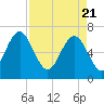 Tide chart for East River, Brunswick, Georgia on 2021/04/21
