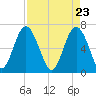 Tide chart for East River, Brunswick, Georgia on 2021/04/23