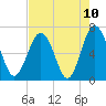 Tide chart for East River, Brunswick, Georgia on 2021/05/10