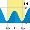 Tide chart for East River, Brunswick, Georgia on 2021/05/14