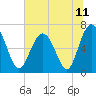 Tide chart for East River, Brunswick, Georgia on 2021/06/11