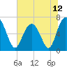 Tide chart for East River, Brunswick, Georgia on 2021/06/12