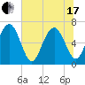 Tide chart for East River, Brunswick, Georgia on 2021/06/17