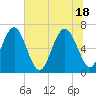 Tide chart for East River, Brunswick, Georgia on 2021/06/18