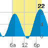 Tide chart for East River, Brunswick, Georgia on 2021/06/22