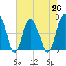 Tide chart for East River, Brunswick, Georgia on 2021/06/26