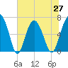 Tide chart for East River, Brunswick, Georgia on 2021/06/27