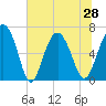 Tide chart for East River, Brunswick, Georgia on 2021/06/28