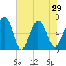 Tide chart for East River, Brunswick, Georgia on 2021/06/29