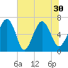 Tide chart for East River, Brunswick, Georgia on 2021/06/30