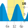Tide chart for East River, Brunswick, Georgia on 2021/07/16