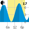 Tide chart for East River, Brunswick, Georgia on 2021/07/17