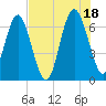 Tide chart for East River, Brunswick, Georgia on 2021/07/18