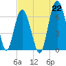 Tide chart for East River, Brunswick, Georgia on 2021/07/22