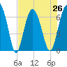 Tide chart for East River, Brunswick, Georgia on 2021/07/26