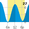 Tide chart for East River, Brunswick, Georgia on 2021/07/27