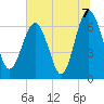 Tide chart for East River, Brunswick, Georgia on 2021/07/7