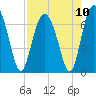 Tide chart for East River, Brunswick, Georgia on 2021/08/10
