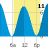 Tide chart for East River, Brunswick, Georgia on 2021/08/11