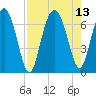 Tide chart for East River, Brunswick, Georgia on 2021/08/13