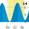 Tide chart for East River, Brunswick, Georgia on 2021/08/14