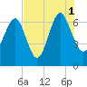 Tide chart for East River, Brunswick, Georgia on 2021/08/1