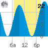 Tide chart for East River, Brunswick, Georgia on 2021/08/22