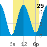 Tide chart for East River, Brunswick, Georgia on 2021/08/25