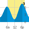 Tide chart for East River, Brunswick, Georgia on 2021/08/3
