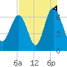 Tide chart for East River, Brunswick, Georgia on 2021/08/4