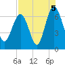 Tide chart for East River, Brunswick, Georgia on 2021/08/5