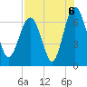 Tide chart for East River, Brunswick, Georgia on 2021/08/6