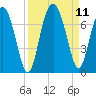 Tide chart for East River, Brunswick, Georgia on 2021/09/11