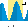 Tide chart for East River, Brunswick, Georgia on 2021/09/12